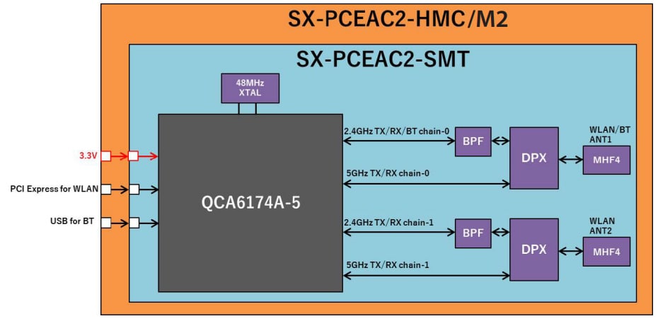 Block Diagram - Silex Technology SX-PCEAC2 2x2 Dual-Band 802.11ac Combo Modules
